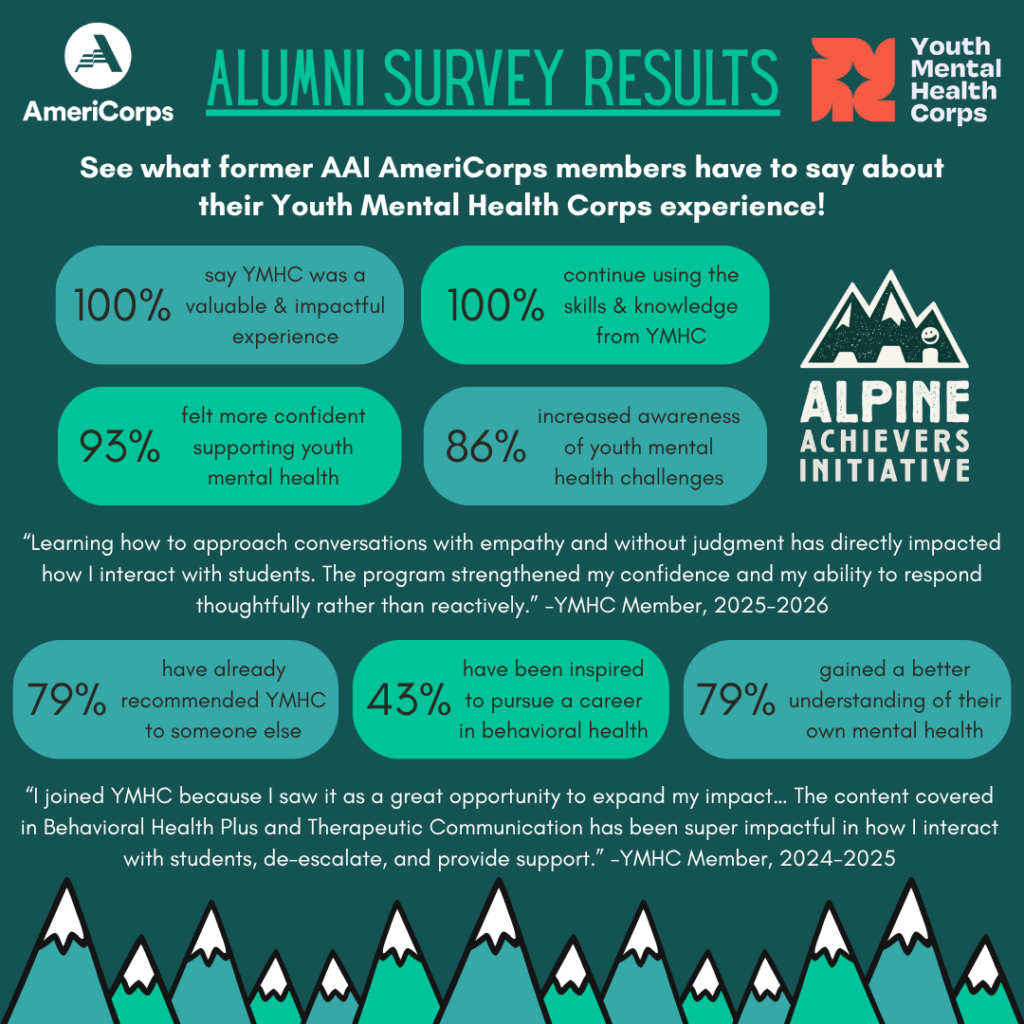 AAI AmeriCorps YMHC survey results.