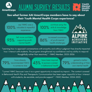 AAI AmeriCorps YMHC survey results.